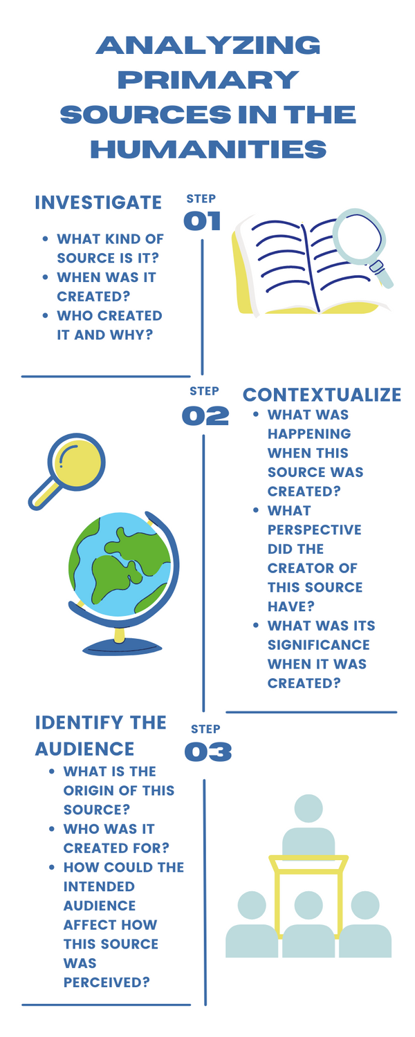 An infographic on a white background with 3 steps, investigate, contextualize, and identify the audience, with questions to ask about each step. Each step also includes a graphic associated with it; investigate - an open book with a magnifying glass, contextualize - a magnifying glass and a globe, identify the audience - a person standing at a podium with 3 people in front of them.